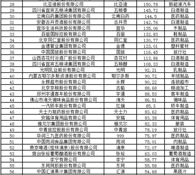 2016中国品牌价值100强公布  张裕为唯一上榜葡萄酒企业