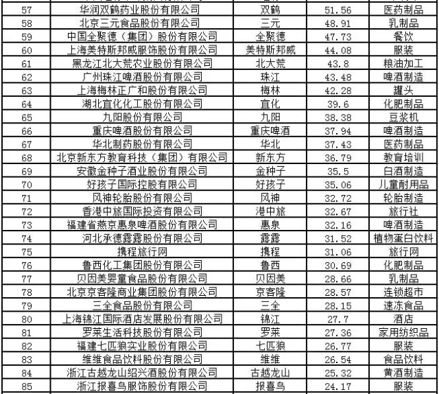 2016中国品牌价值100强公布  张裕为唯一上榜葡萄酒企业